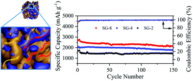 Graphical abstract: The controllable synthesis of Si/Ge composites with a synergistic effect for enhanced Li storage performance