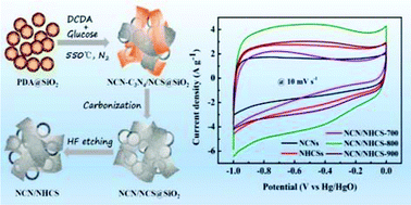 Graphical abstract: Fabrication of nitrogen-rich three-dimensional porous carbon composites with nanosheets and hollow spheres for efficient supercapacitors