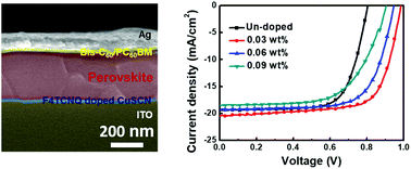 Graphical abstract: Molecular doping of CuSCN for hole transporting layers in inverted-type planar perovskite solar cells