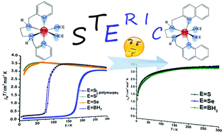 Graphical abstract: Investigation of SCO property–structural relationships in a family of mononuclear Fe(ii) complexes