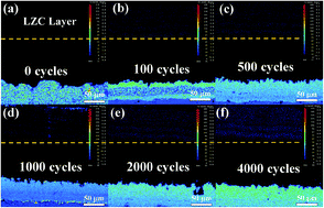 Graphical abstract: A study of crack formation and propagation in LaZrCeO/YSZ thermal barrier coatings at different temperatures