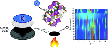 Graphical abstract: Exploration of the high temperature phase evolution of electrochemically modified Sc2(WO4)3via potassium discharge