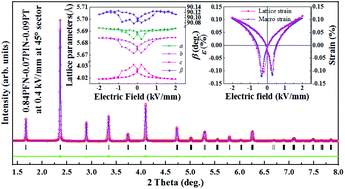 Graphical abstract: Characterization and high piezoelectric performance of Pb(Fe1/2Nb1/2)O3–Pb(In1/2Nb1/2)O3–PbTiO3 ternary ceramics