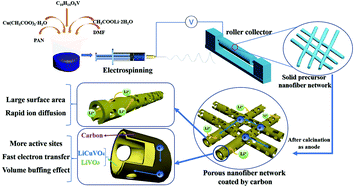 Graphical abstract: In situ formation of porous LiCuVO4/LiVO3/C nanotubes as a high-capacity anode material for lithium ion batteries