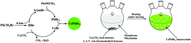 Graphical abstract: Bromobenzene aliphatic nucleophilic substitution guided controllable and reproducible synthesis of high quality cesium lead bromide perovskite nanocrystals