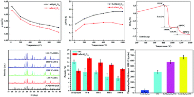 Graphical abstract: Microstructures, thermophysical properties and thermal cycling behavior of LaZnAl11O19 thermal barrier coatings deposited by atmospheric plasma spraying