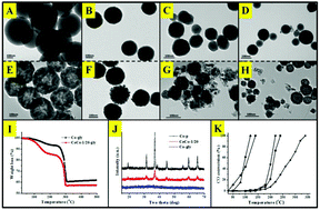 Graphical abstract: Catalytic activity boost of CeO2/Co3O4 nanospheres derived from CeCo-glycolate via yolk–shell structural evolution