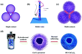 Graphical abstract: Sea urchin-like CuCo2S4 microspheres with a controllable interior structure as advanced electrode materials for high-performance supercapacitors