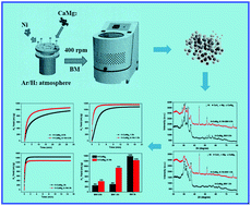 Graphical abstract: Enhanced hydrogen generation performance of CaMg2-based materials by ball milling
