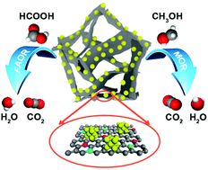 Graphical abstract: Anchoring nanosized Pd on three-dimensional boron- and nitrogen-codoped graphene aerogels as a highly active multifunctional electrocatalyst for formic acid and methanol oxidation reactions