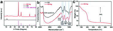 Graphical abstract: Superlithiophilic graphene-silver enabling ultra-stable hosts for lithium metal anodes