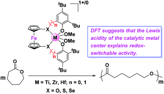Graphical abstract: Theoretical insight into the redox-switchable activity of group 4 metal complexes for the ring-opening polymerization of ε-caprolactone