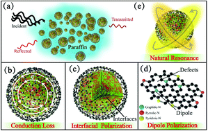 Graphical abstract: Nitrogen-doped graphene layer-encapsulated NiFe bimetallic nanoparticles synthesized by an arc discharge method for a highly efficient microwave absorber