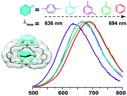 Graphical abstract: Guest effects on crystal structure and phosphorescence of a Cu6L3 prismatic cage