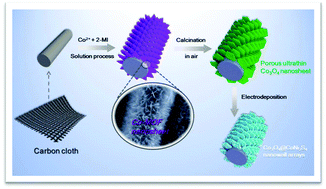 Graphical abstract: Metal–organic framework derived petal-like Co3O4@CoNi2S4 hybrid on carbon cloth with enhanced performance for supercapacitors