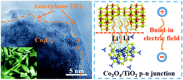 Graphical abstract: Electric field effect in a Co3O4/TiO2 p–n junction for superior lithium-ion storage
