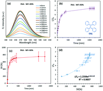 Graphical abstract: Aggregation-induced emission lights up the swelling process: a new technique for swelling characterisation of hydrogels