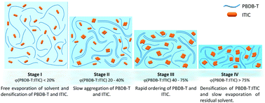 Graphical abstract: Evolution of molecular aggregation in bar-coated non-fullerene organic solar cells