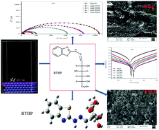 Graphical abstract: Functionalized 2-hydrazinobenzothiazole with carbohydrates as a corrosion inhibitor: electrochemical, XPS, DFT and Monte Carlo simulation studies