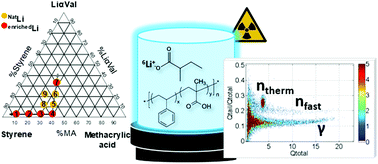 Graphical abstract: Large solubility of lithium carboxylates reaching high rates of 6Li incorporation in polystyrene-based plastic scintillators for fast/thermal neutron and gamma ray detection