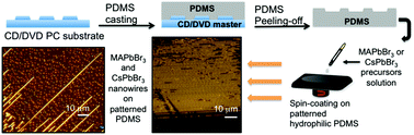 Graphical abstract: Groove-assisted solution growth of lead bromide perovskite aligned nanowires: a simple method towards photoluminescent materials with guiding light properties