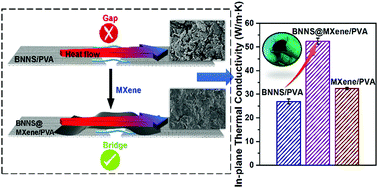 Graphical abstract: A small amount of delaminated Ti3C2 flakes to greatly enhance the thermal conductivity of boron nitride papers by assembling a well-designed interface