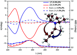 Graphical abstract: Computational and experimental studies on Cu/Au-catalyzed stereoselective synthesis of 1,3-disubstituted allenes
