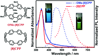 Graphical abstract: Multifunctionalized octamethoxy-[8]cycloparaphenylene: facile synthesis and analysis of novel photophysical and photoinduced electron transfer properties