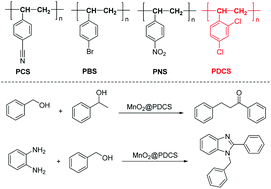 Graphical abstract: Immobilization of manganese dioxide nanoparticles on modified poly 2,4-dichlorostyrene microspheres: a highly efficient and recyclable catalyst for borrowing hydrogen reactions