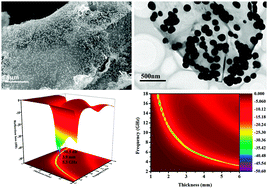 Graphical abstract: One-step hydrothermal synthesis of Ni–Fe–P/graphene nanosheet composites with excellent electromagnetic wave absorption properties