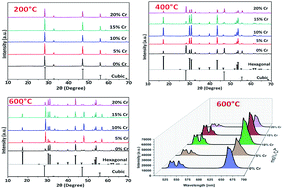 Graphical abstract: Post annealing induced manipulation of phase and upconversion luminescence of Cr3+ doped NaYF4:Yb,Er crystals