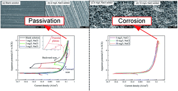 Graphical abstract: Influence of Cl− ions on anodic polarization behaviour of API X80 steel in high potential/current density conditions in Na2SO4 solution