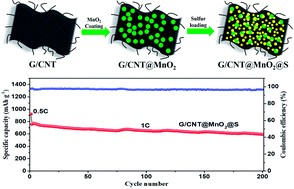 Graphical abstract: Construction of ultrathin MnO2 decorated graphene/carbon nanotube nanocomposites as efficient sulfur hosts for high-performance lithium–sulfur batteries