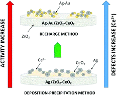 Graphical abstract: Effect of gold addition by the recharge method on silver supported catalysts in the catalytic wet air oxidation (CWAO) of phenol