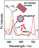 Graphical abstract: Enhanced photoluminescence of LEuH nanosheets: 2D photonic crystals self-assembled by core–shell SiO2@LEuH spheres