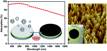 Graphical abstract: Thin layer broadband porous chromium black absorber fabricated through wet-etching process