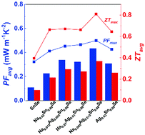 Graphical abstract: Optimizing the average power factor of p-type (Na, Ag) co-doped polycrystalline SnSe