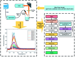 Graphical abstract: Identification of mine water inrush using laser-induced fluorescence spectroscopy combined with one-dimensional convolutional neural network