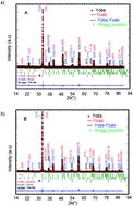 Graphical abstract: Magnetic entropy table-like shape and enhancement of refrigerant capacity in La1.4Ca1.6Mn2O7–La1.3Eu0.1Ca1.6Mn2O7 composite