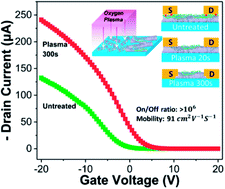 Graphical abstract: Controllable etching-induced contact enhancement for high-performance carbon nanotube thin-film transistors