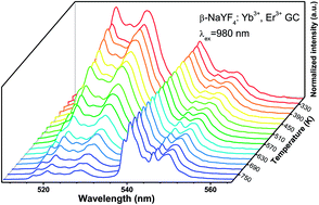 Graphical abstract: Upconversion of transparent glass ceramics containing β-NaYF4:Yb3+, Er3+ nanocrystals for optical thermometry