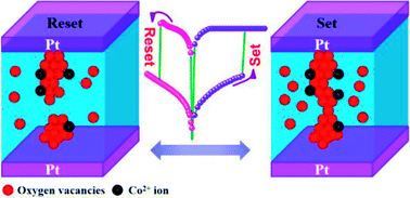 Graphical abstract: Annealing atmosphere effect on the resistive switching and magnetic properties of spinel Co3O4 thin films prepared by a sol–gel technique