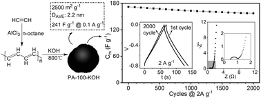 Graphical abstract: Polyacetylene carbon materials: facile preparation using AlCl3 catalyst and excellent electrochemical performance for supercapacitors