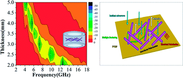 Graphical abstract: Microwave absorption enhancement by adjusting reactant ratios and filler contents based on 1D K–MnO2@PDA and poly(vinylidene fluoride) matrix