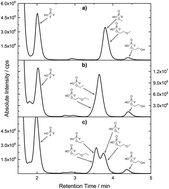 Graphical abstract: A new HILIC-ICP-SF-MS method for the quantification of organo(fluoro)phosphates as decomposition products of lithium ion battery electrolytes