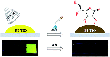 Graphical abstract: Fluorescent perylene derivative functionalized titanium oxide gel for sensitive and portable ascorbic acid detection