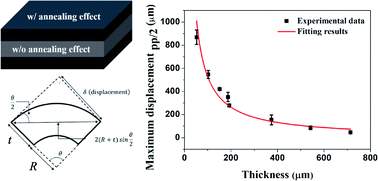 Graphical abstract: Effects of membrane thickness on the performance of ionic polymer–metal composite actuators