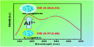 Graphical abstract: In situ aluminium ions regulation for quantum efficiency and light stability promotion in white light emitting material