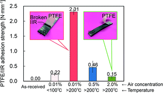 Graphical abstract: Influence of air contamination during heat-assisted plasma treatment on adhesion properties of polytetrafluoroethylene (PTFE)
