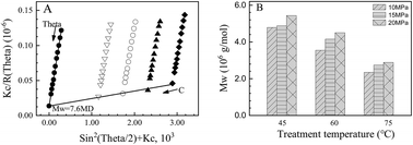 Graphical abstract: Changes of flooding reagents' properties under simulated high temperature/pressure conditions in oil reservoirs and their impact on emulsion stability